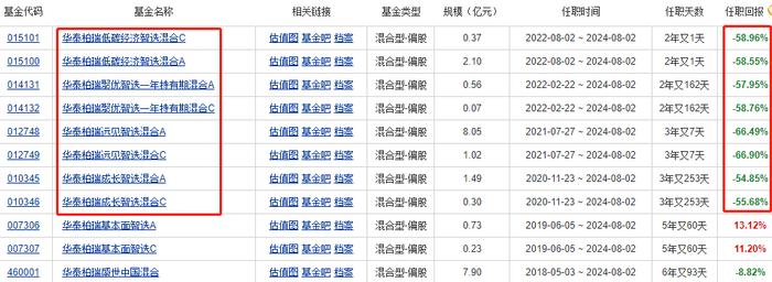 卸任基金经理4基金任职回报亏损逾50% 华泰柏瑞沉默