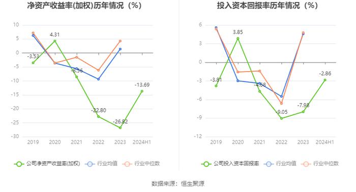 西安旅游：2024年上半年亏损6366.49万元