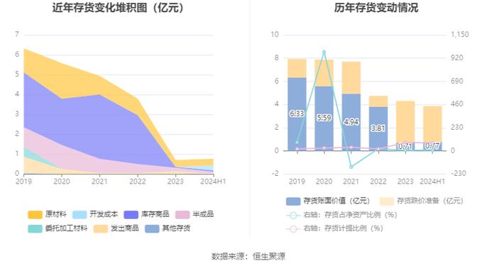 ST瑞德：2024年上半年亏损527.79万元