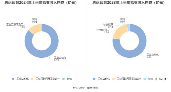 科远智慧：2024年上半年净利润1.1亿元 同比增长153.55%