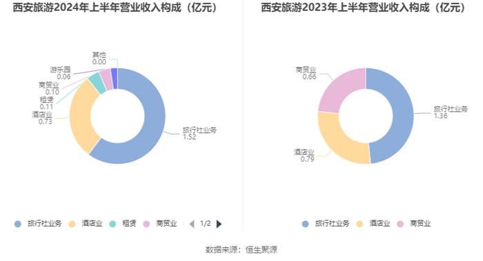 西安旅游：2024年上半年亏损6366.49万元