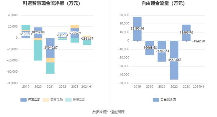 科远智慧：2024年上半年净利润1.1亿元 同比增长153.55%