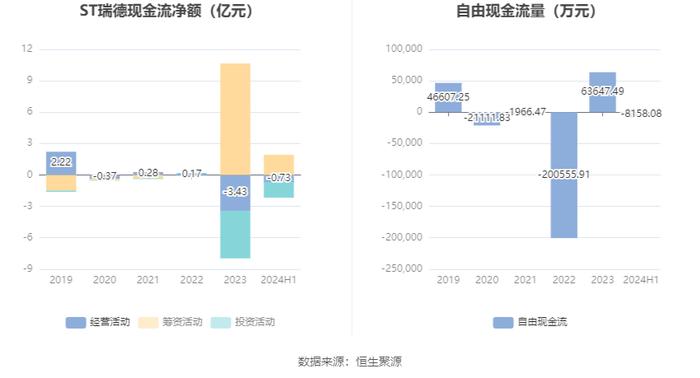 ST瑞德：2024年上半年亏损527.79万元