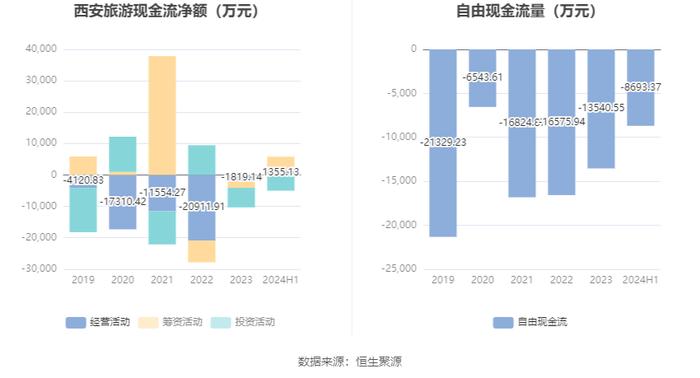 西安旅游：2024年上半年亏损6366.49万元