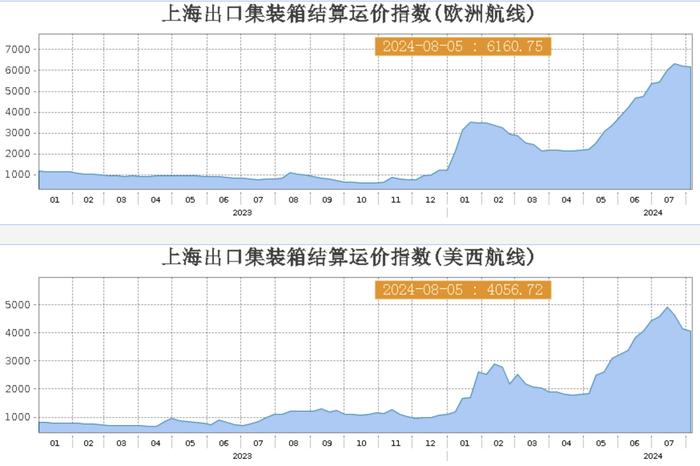 集运指数多合约大跌 机构称期货市场或过于悲观