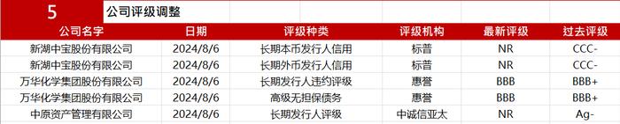 亚洲信用债每日盘点（8月9日）：中资美元债高收益市场整体较为稳定，仁恒上涨0.15pt，瑞安下跌0.3pt