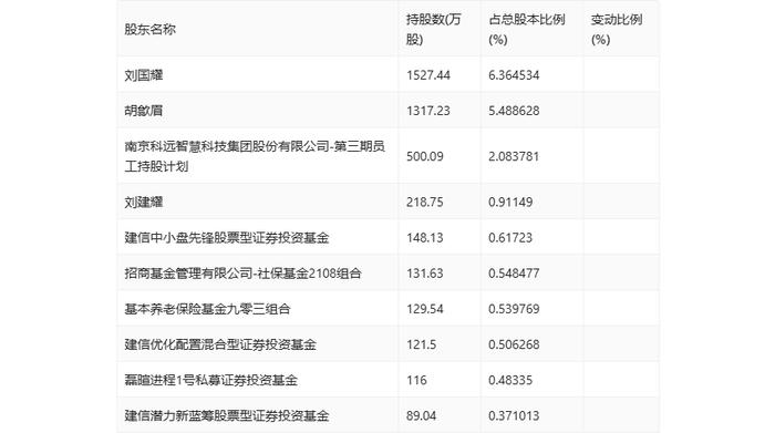 科远智慧：2024年上半年净利润1.1亿元 同比增长153.55%