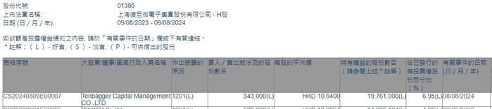 Tenbagger Capital Management减持上海复旦(01385)34.3万股 每股作价10.94港元