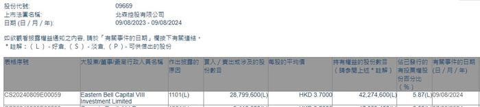 Eastern Bell Capital VIII Investment Limited增持北森控股(09669)2879.96万股 每股作价3.7港元