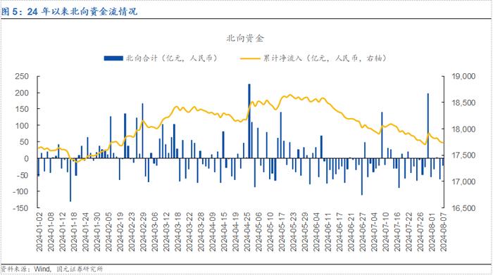 【国元证券·金工】20240807市场复盘：大盘窄幅震荡，市场持续缩量