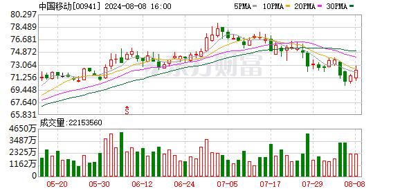 日赚4.4亿元！中国移动董事长最新发声