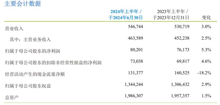 中国移动：2024年上半年净利润802亿元 同比增长5.29% 拟10派23.789元