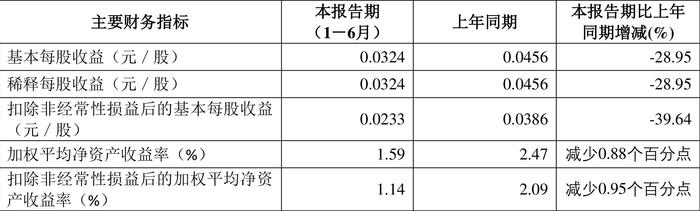 电科芯片：2024年上半年净利润3837.53万元 同比下降28.95%