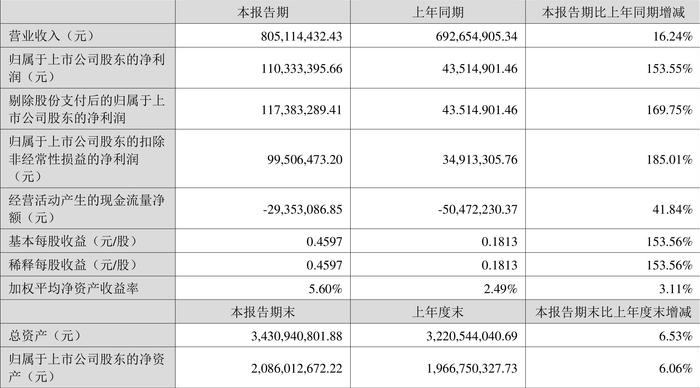 科远智慧：2024年上半年净利润1.1亿元 同比增长153.55%