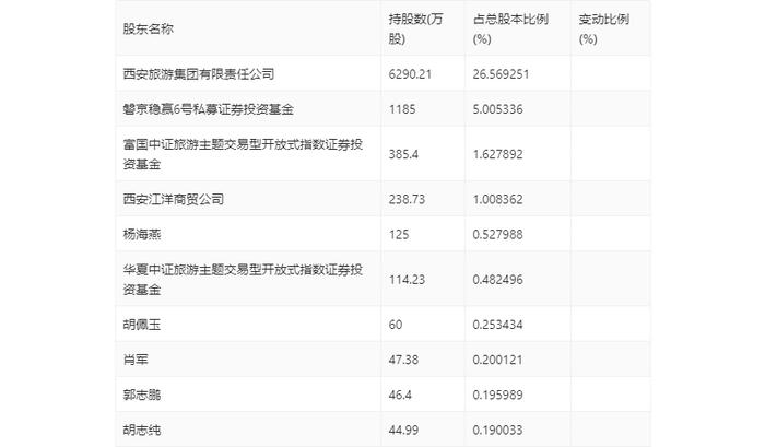 西安旅游：2024年上半年亏损6366.49万元