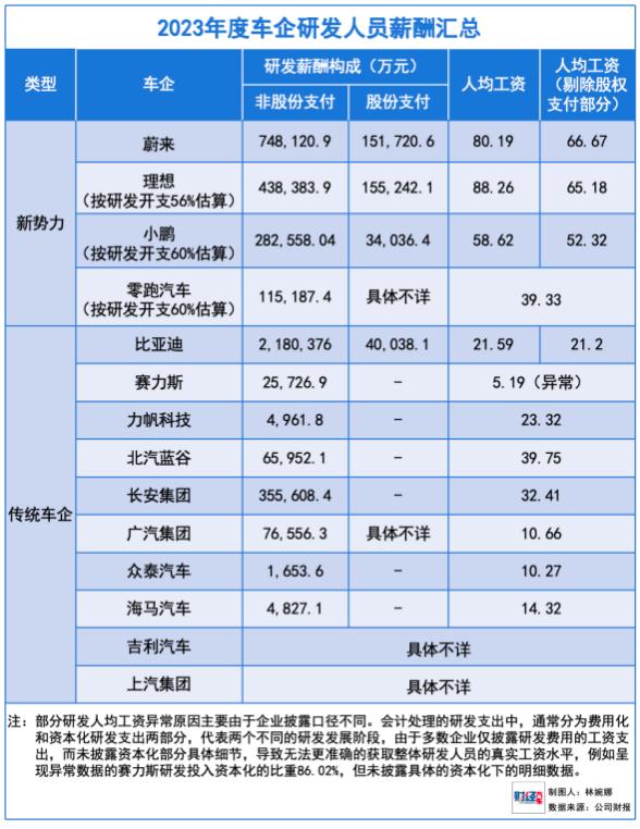 谁是中国薪酬最高的车企？