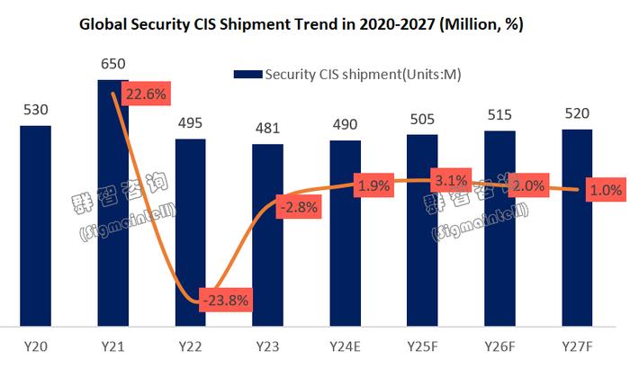 群智咨询：预计2024年全球安防CIS出货数量达到4.9亿颗 同比增长约2%