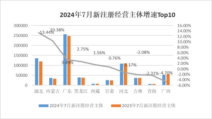 中国经济观测点丨7月新注册经营主体数量小幅上升  融资规模大幅增长