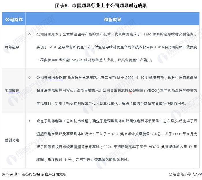 2024年中国超导行业企业研发创新现状分析 技术研发实力已经达到国际先进水平【组图】