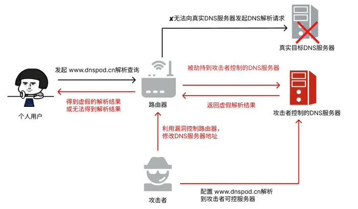 腾讯云：监测到国内大量家用路由器遭 DNS 劫持，服务器端现已恢复