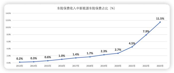 不降反升！八成险企二季度车均保费环比上涨 人保、平安、太保贡献车险行业超9成承保利润