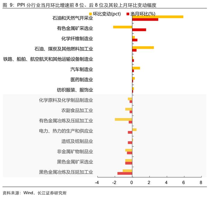 【长江宏观于博团队】CPI回升了，PPI呢？