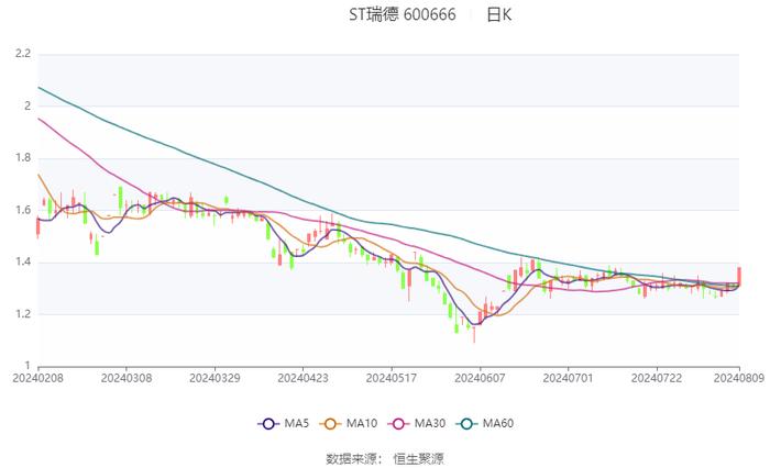 ST瑞德：2024年上半年亏损527.79万元