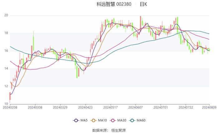 科远智慧：2024年上半年净利润1.1亿元 同比增长153.55%