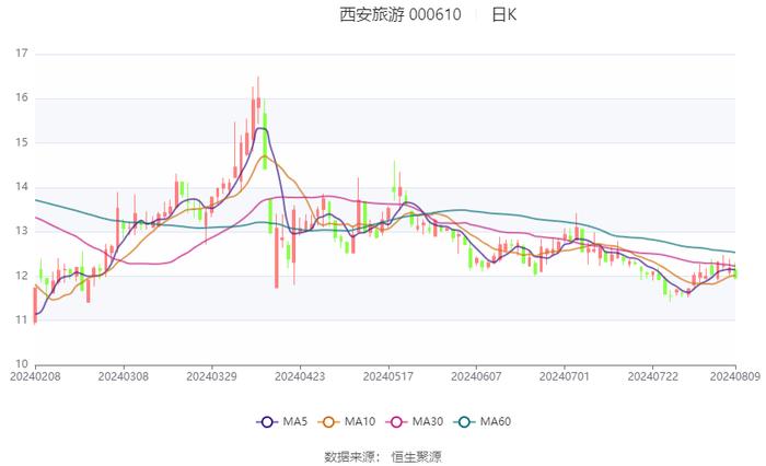 西安旅游：2024年上半年亏损6366.49万元