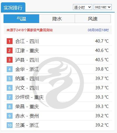 四川拿下今日全国高温“榜一”，暴雨能降温吗？