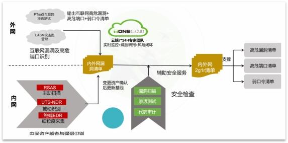 助力“两高一弱”专项整治行动　绿盟科技解决方案有妙招