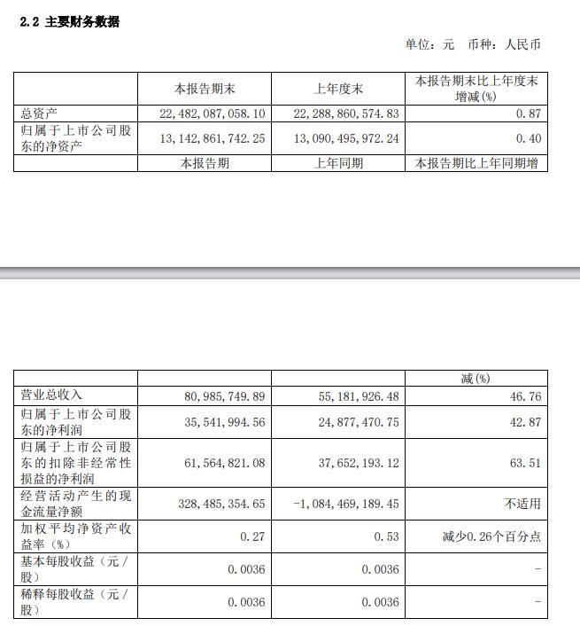 建元信托：上半年归母净利润3554万元 同比减超46%