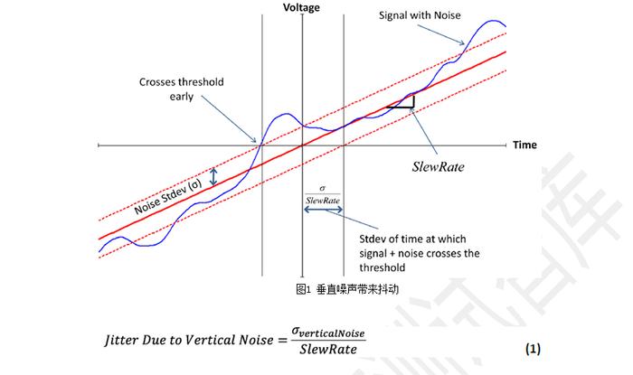 数字示波器抖动噪声基底和时基抖动、垂直噪声的关系