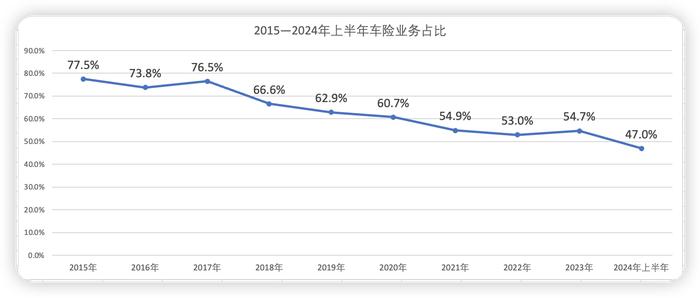 不降反升！八成险企二季度车均保费环比上涨 人保、平安、太保贡献车险行业超9成承保利润