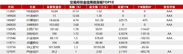 债市收盘|通胀数据高于预期，国债利率全线上行，7年利率领涨2bp