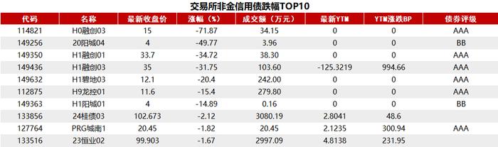 债市收盘|通胀数据高于预期，国债利率全线上行，7年利率领涨2bp