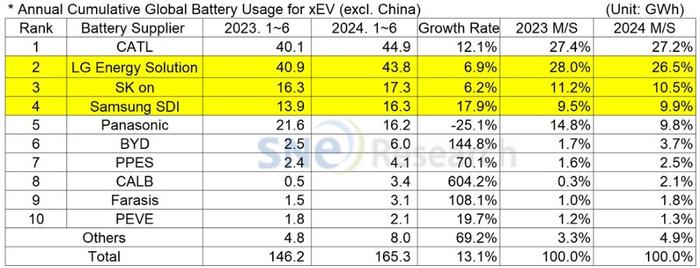 上半年全球动力电池装车量TOP 10：中企市场份额再扩大，出海效应显著