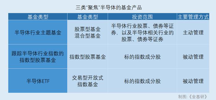 投资者如何布局跑赢大盘指数的半导体行业？