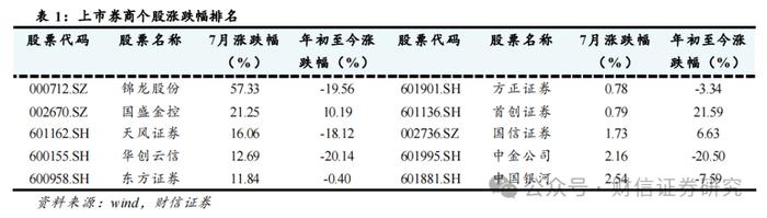 证券行业2024年8月月报：政策发力资本市场内在稳定性，券商业绩有望修复