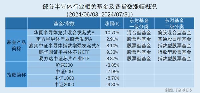 投资者如何布局跑赢大盘指数的半导体行业？