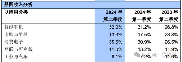 中芯国际二季度收入超19亿美元：蝉联全球第三大晶圆代工厂