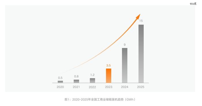 工商业储能洗牌：上千家集成商，20%没有订单