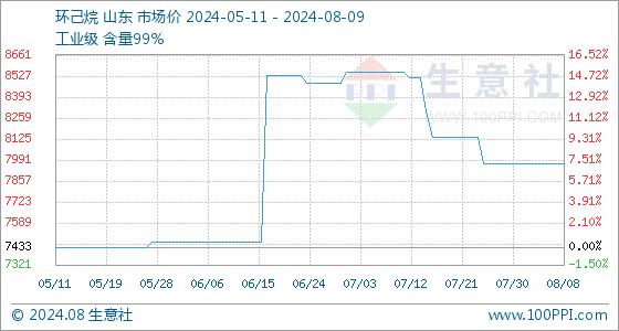 8月9日生意社环己烷基准价为7966.67元/吨