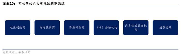 华泰 | 电新：如何看当前电池回收阶段及出海机遇？