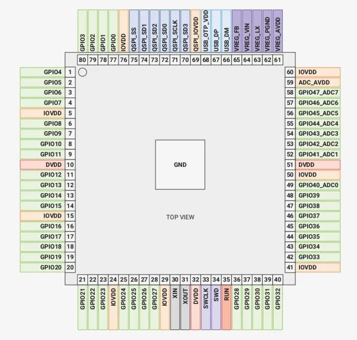 树莓派 Pico 2 微控制器开发板发售：支持 RISC-V 核心、提升安全，售价 5 美元