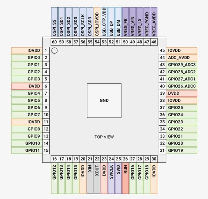 树莓派 Pico 2 微控制器开发板发售：支持 RISC-V 核心、提升安全，售价 5 美元