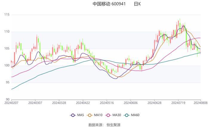 中国移动：2024年上半年净利润802亿元 同比增长5.29% 拟10派23.789元