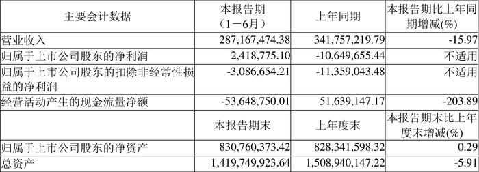 南宁百货：2024年上半年盈利241.88万元 同比扭亏