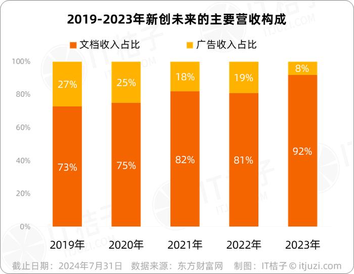 100万元价格出售：豆丁网为何被贱卖？