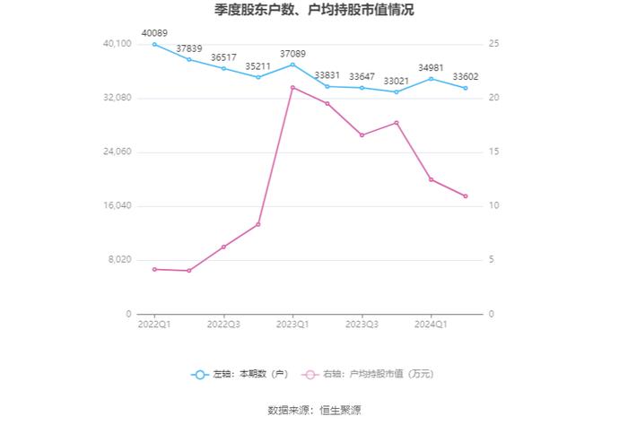 ST瑞德：2024年上半年亏损527.79万元